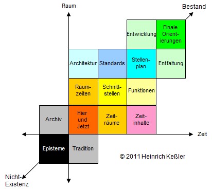 Taxonomie von Lernen von Organisation